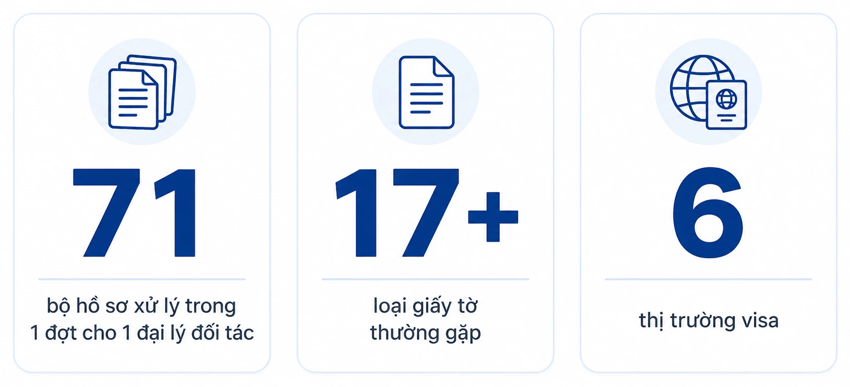 71 bộ hồ sơ xử lý trong 1 đợt cho 1 đại lý đối tác, 17+ loại giấy tờ thường gặp, 6 thị trường visa