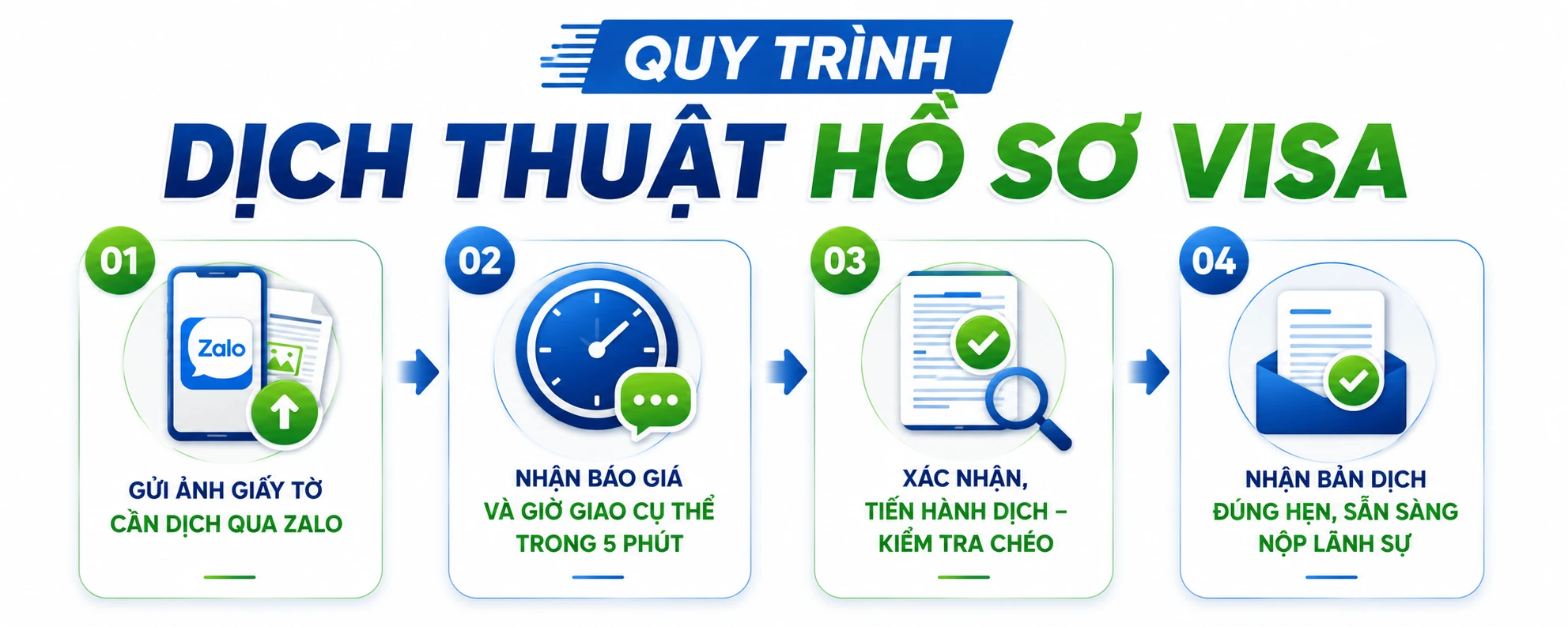 Quy trình dịch thuật hồ sơ visa: gửi ảnh giấy tờ qua Zalo, nhận báo giá trong 5 phút, xác nhận và tiến hành dịch, nhận bản dịch đúng hẹn